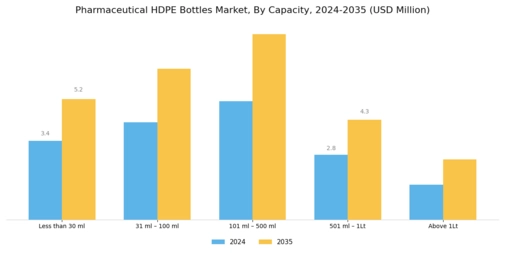 Pharmaceutical HDPE Bottles Market Segment Image 0