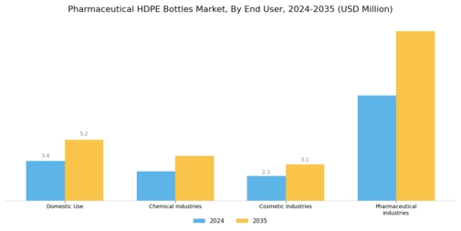 Pharmaceutical HDPE Bottles Market Segment Image 2