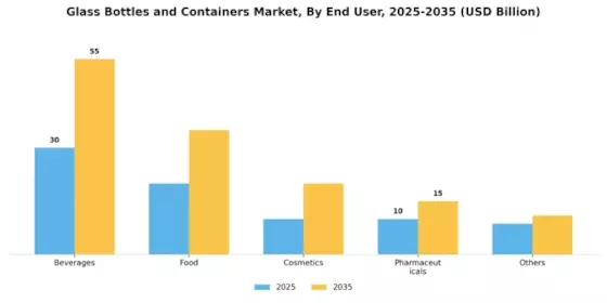 Glass Bottles Containers Market Segment Image 1