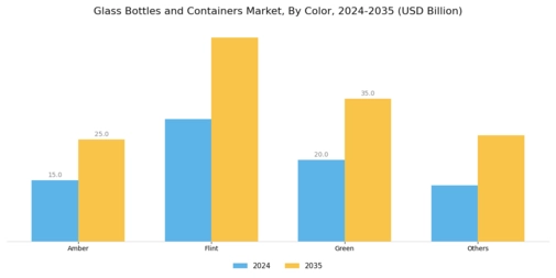 Glass Bottles Containers Market Segment Image 0