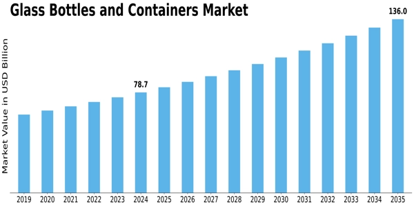 Glass Bottles Containers Market Size