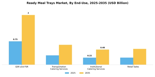 Ready Meal Trays Market Segment Image 0