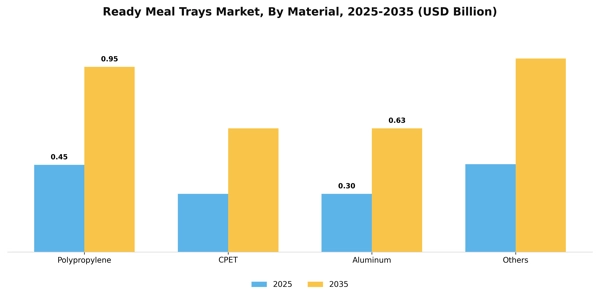 Ready Meal Trays Market Segment Image 1