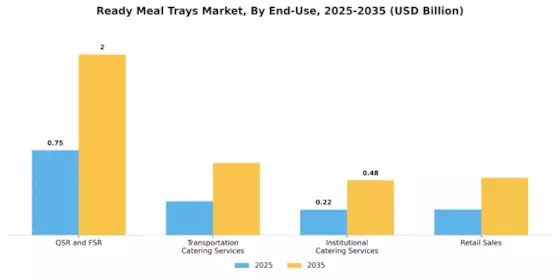 Ready Meal Trays Market Segment Image 2