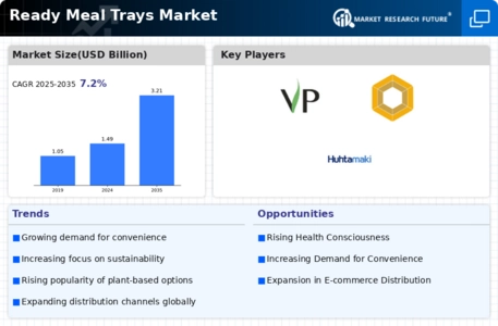 Ready Meal Trays Market Infographic