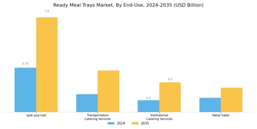 Ready Meal Trays Market Segment Image 2