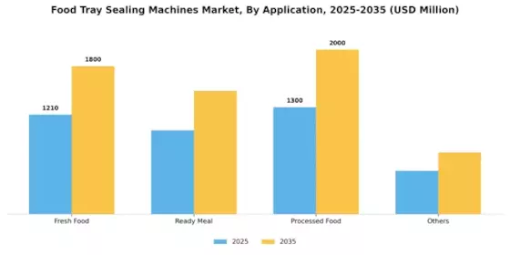 Food Tray Sealing Machines Market Segment Image 0