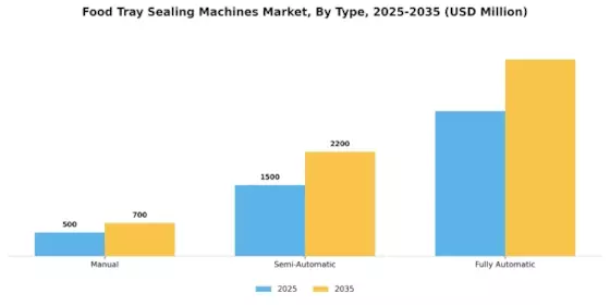 Food Tray Sealing Machines Market Segment Image 1