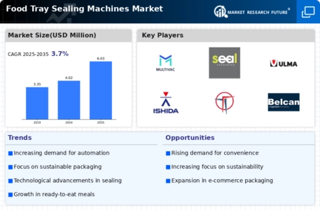 Food Tray Sealing Machines Market Infographic