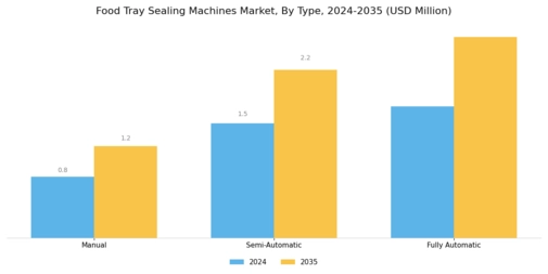 Food Tray Sealing Machines Market Segment Image 0