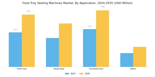 Food Tray Sealing Machines Market Segment Image 1