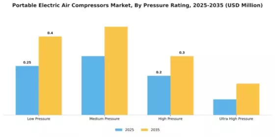 Portable Electric Air Compressors Market Segment Image 2