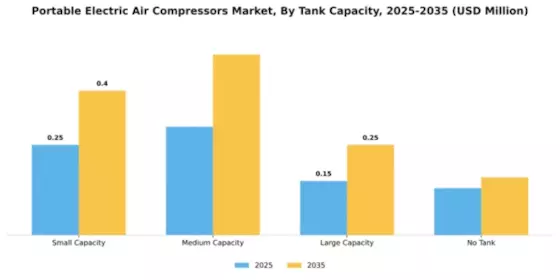 Portable Electric Air Compressors Market Segment Image 3