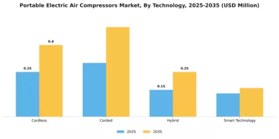 Portable Electric Air Compressors Market Segment Image 4