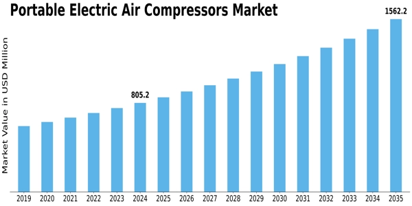 Portable Electric Air Compressors Market Size