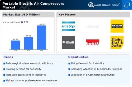 Portable Electric Air Compressors Market Infographic