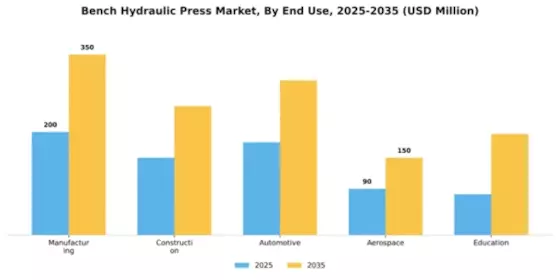 Bench Hydraulic Press Market Segment Image 2