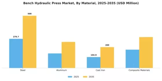 Bench Hydraulic Press Market Segment Image 3