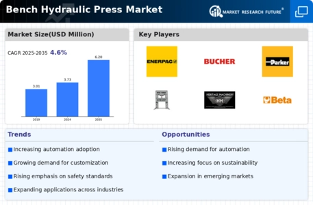 Bench Hydraulic Press Market Infographic