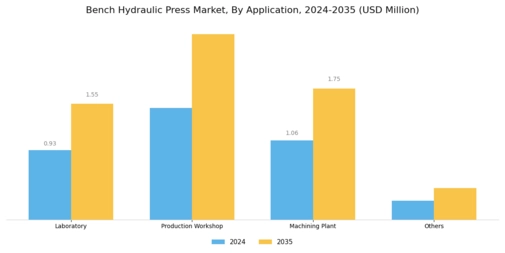 Bench Hydraulic Press Market Segment Image 1