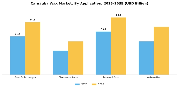 Carnauba Wax Market Segment Image 0
