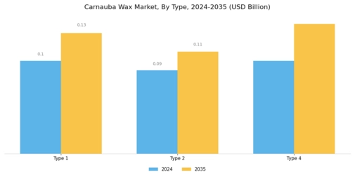 Carnauba Wax Market Segment Image 0