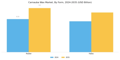 Carnauba Wax Market Segment Image 1