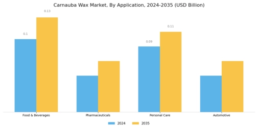 Carnauba Wax Market Segment Image 2
