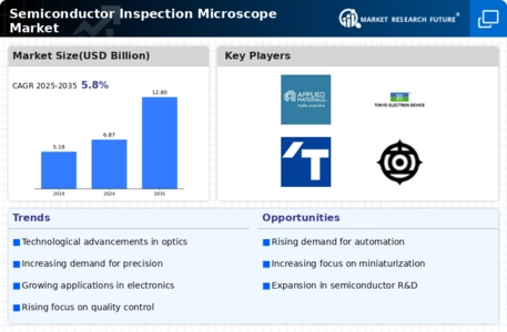 Semiconductor Inspection Microscope Market Infographic