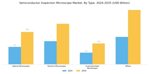 Semiconductor Inspection Microscope Market Segment Image 0
