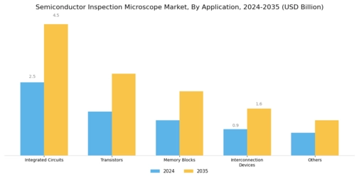 Semiconductor Inspection Microscope Market Segment Image 2