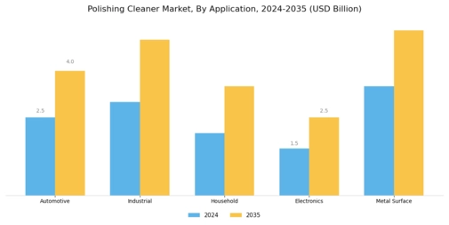 Polishing Cleaner Market Segment Image 0