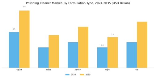 Polishing Cleaner Market Segment Image 1