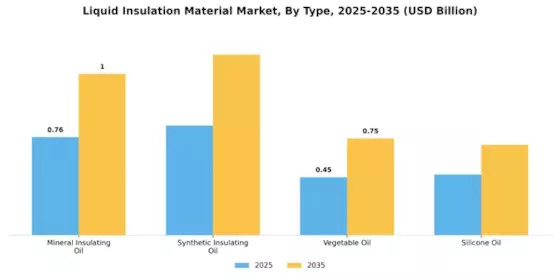 Liquid Insulation Material Market Segment Image 0