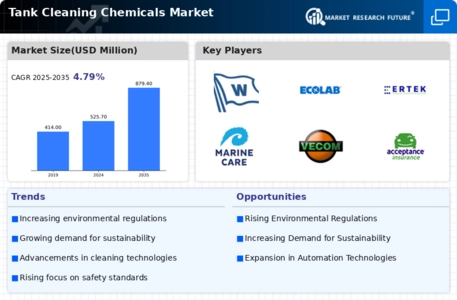 Tank Cleaning Chemicals Market Infographic