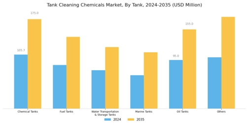 Tank Cleaning Chemicals Market Segment Image 1