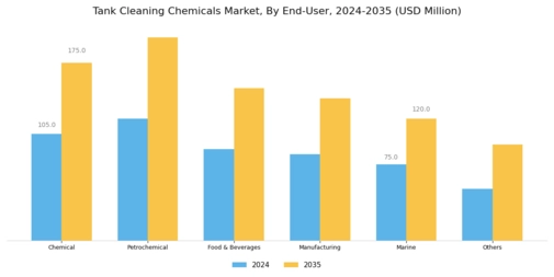 Tank Cleaning Chemicals Market Segment Image 2