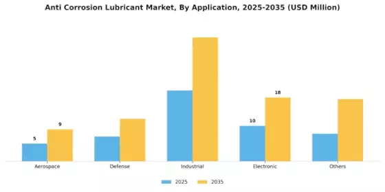 Anti Corrosion Lubricant Market Segment Image 1