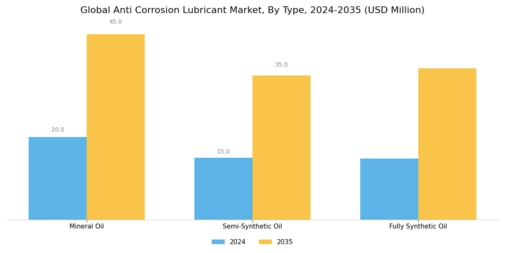 Anti Corrosion Lubricant Market Segment Image 0