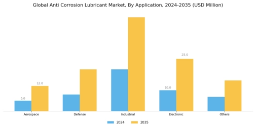 Anti Corrosion Lubricant Market Segment Image 1