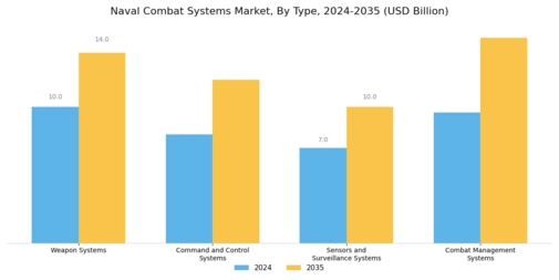 Naval Combat Systems Market Segment Image 0