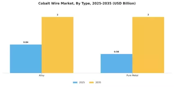 Cobalt Wire Market Segment Image 0