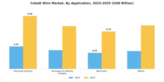 Cobalt Wire Market Segment Image 1