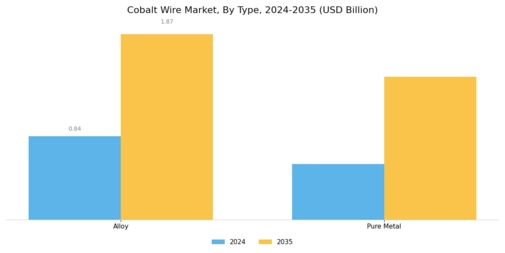 Cobalt Wire Market Segment Image 0