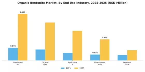 Organic Bentonite Market Segment Image 1