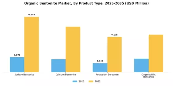 Organic Bentonite Market Segment Image 2