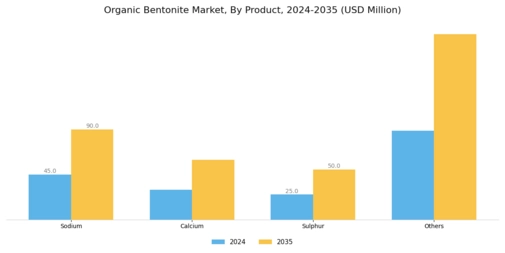 Organic Bentonite Market Segment Image 0