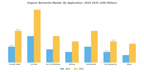 Organic Bentonite Market Segment Image 1