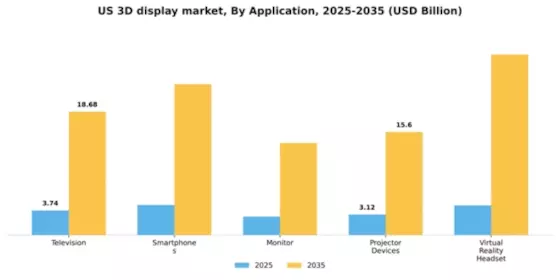 US 3-D Display Market Segment Image 0