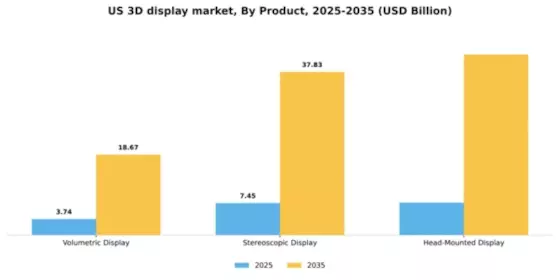 US 3-D Display Market Segment Image 1